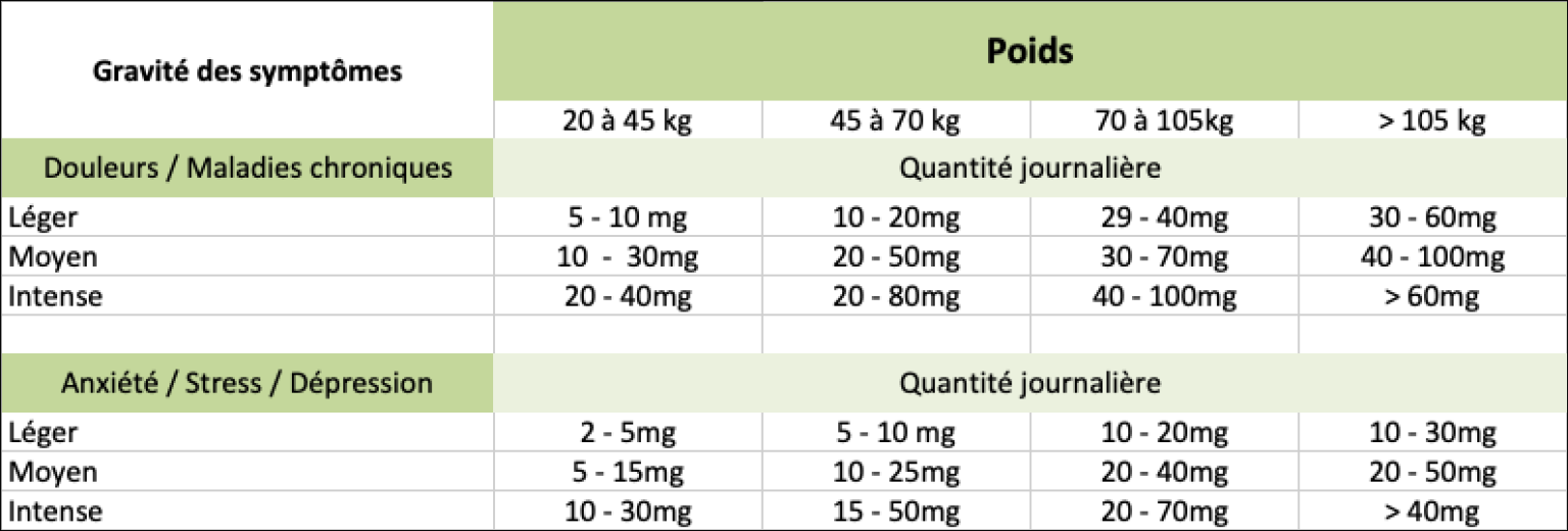 Dosage CBD : Savoir Doser Son Huile De CBD - Great And Green